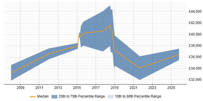 Salary distribution trend for jobs in Crewe citing Ethernet