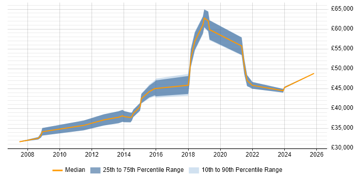 Salary distribution trend for jobs in Crewe citing ETL