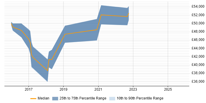 Salary distribution trend for jobs in Crewe citing Fintech Salary distribution trend for jobs in Crewe citing Fintech