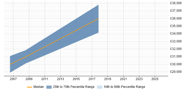 Salary distribution trend for jobs in Crewe citing Firmware
