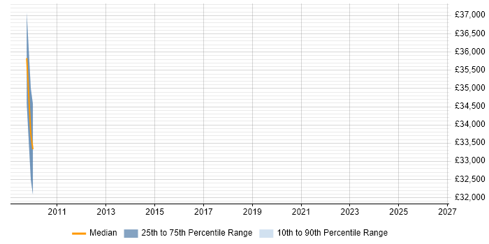 Salary distribution trend for jobs in Crewe citing Foreign Exchange (FX)