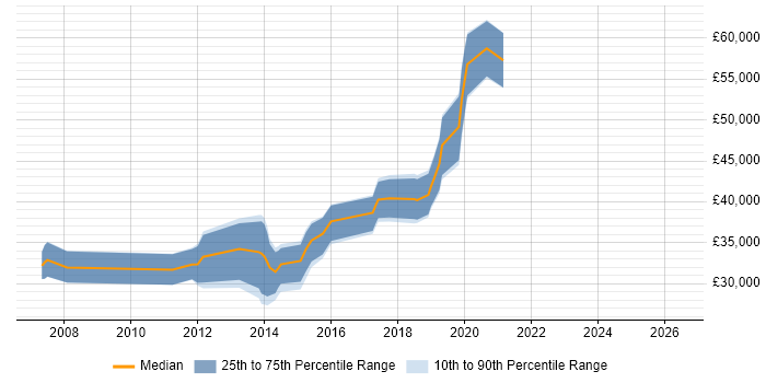 Salary distribution trend for Front-End Developer (Client-Side Developer) job vacancies in Crewe