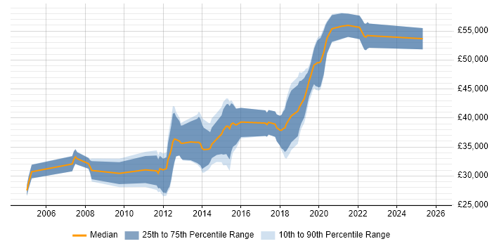 Salary distribution trend for jobs in Crewe citing Front End Development