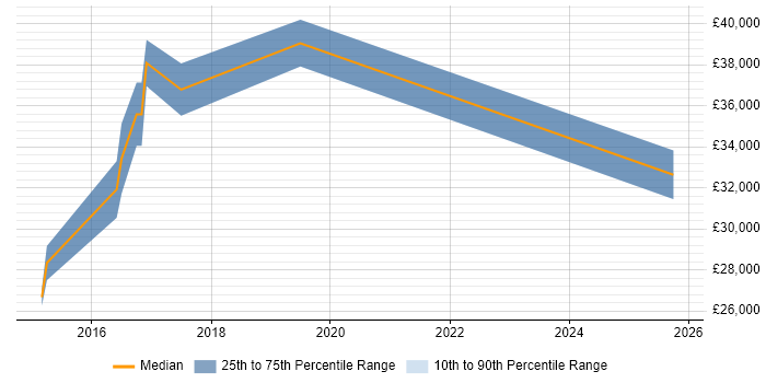 Salary distribution trend for jobs in Crewe citing Google Analytics