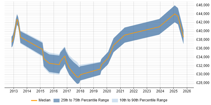 Salary distribution trend for jobs in Crewe citing Google
