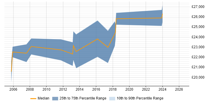 Salary distribution trend for Graduate C# Developer job vacancies in Crewe