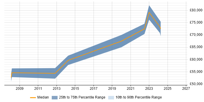 Salary distribution trend for Head of IT job vacancies in Crewe