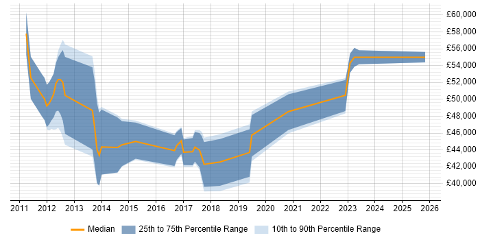 Salary distribution trend for jobs in Crewe citing High Availability