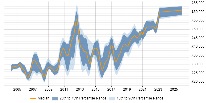 Salary distribution trend for jobs in Crewe citing HTML