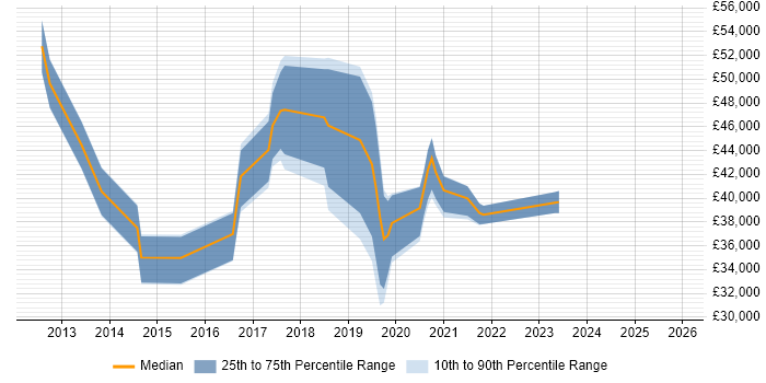 Salary distribution trend for jobs in Crewe citing Hyper-V