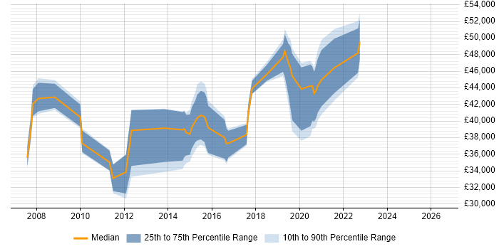 Salary distribution trend for jobs in Crewe citing Infrastructure Engineering