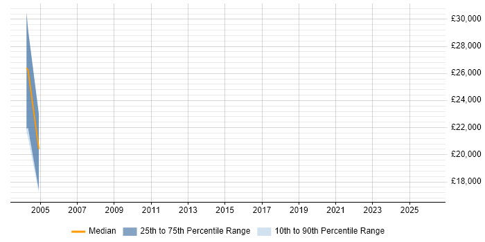 Salary distribution trend for Internal Sales Executive job vacancies in Crewe
