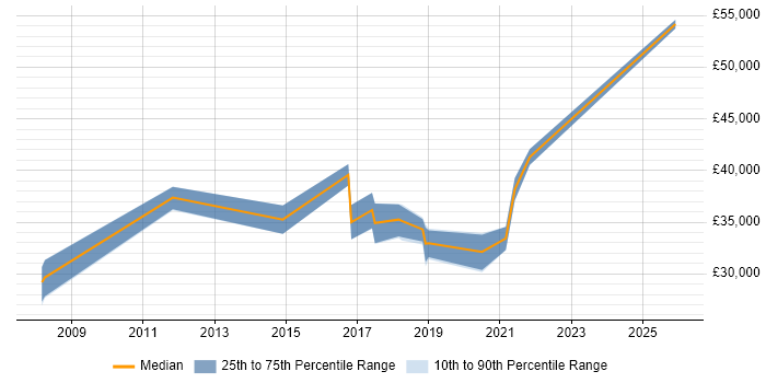 Salary distribution trend for jobs in Crewe citing ISTQB