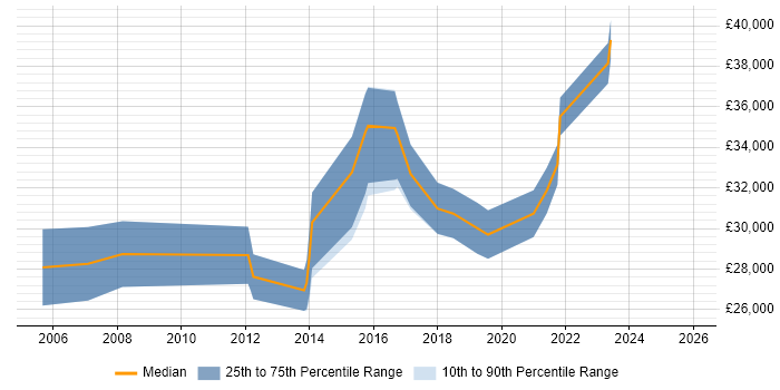 Salary distribution trend for IT Engineer job vacancies in Crewe