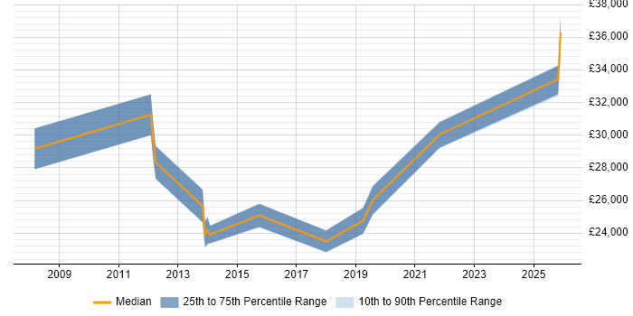 Salary distribution trend for IT Support Engineer job vacancies in Crewe