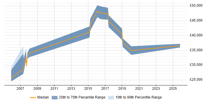 Salary distribution trend for jobs in Crewe citing ITSM