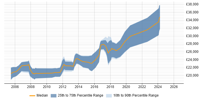 Salary distribution trend for Junior Developer job vacancies in Crewe
