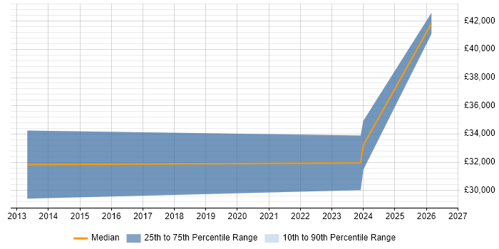 Salary distribution trend for Junior Project Manager job vacancies in Crewe