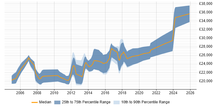 Salary distribution trend for Junior job vacancies in Crewe