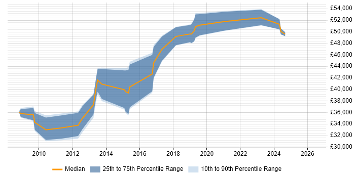 Salary distribution trend for jobs in Crewe citing JUnit