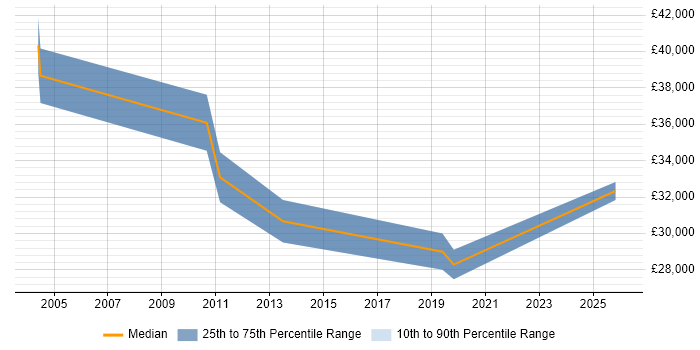 Salary distribution trend for jobs in Crewe citing Kalman Filter