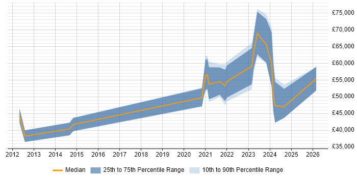 Salary distribution trend for jobs in Crewe citing Law