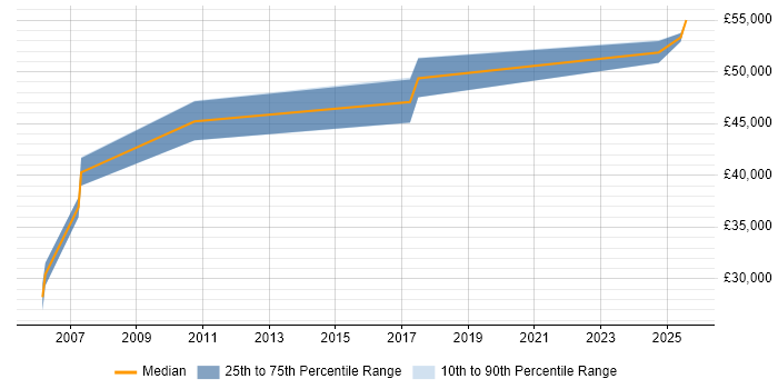 Salary distribution trend for Lead Software Developer job vacancies in Crewe
