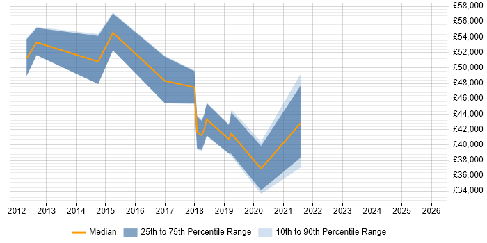 Salary distribution trend for jobs in Crewe citing Legacy Systems
