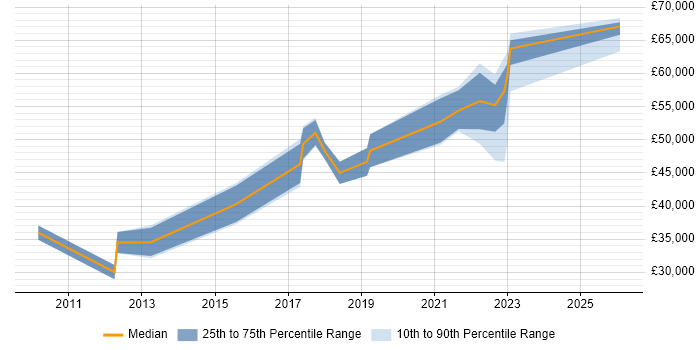 Salary distribution trend for jobs in Crewe citing Legal