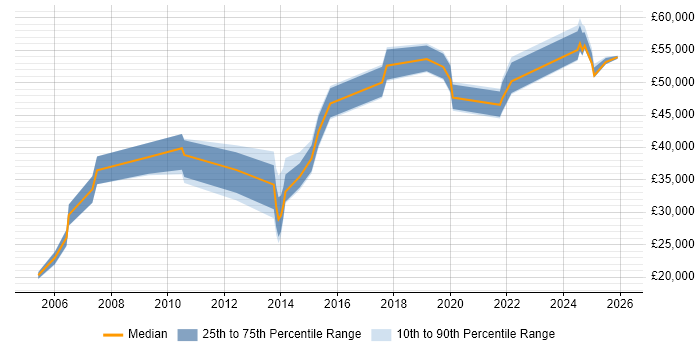 Salary distribution trend for jobs in Crewe citing Logistics