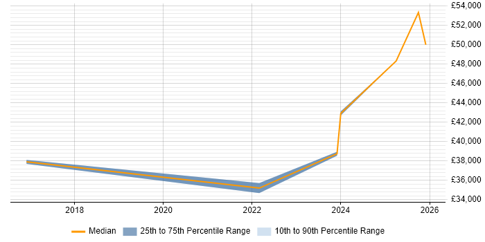 Salary distribution trend for jobs in Crewe citing Machine Learning