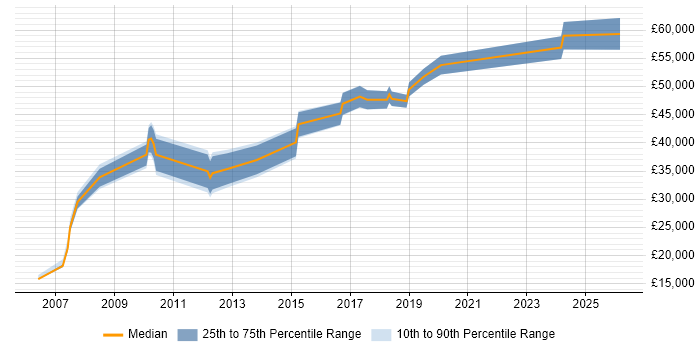 Salary distribution trend for jobs in Crewe citing Management Information System