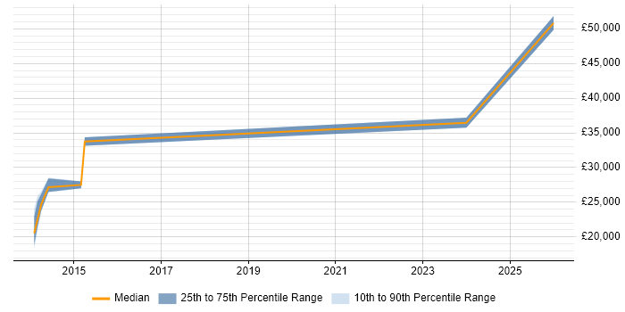 Salary distribution trend for jobs in Crewe citing Marketing Automation