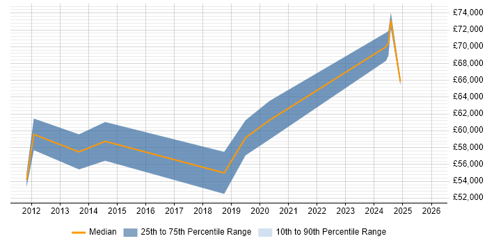 Salary distribution trend for jobs in Crewe citing Matrix Organization