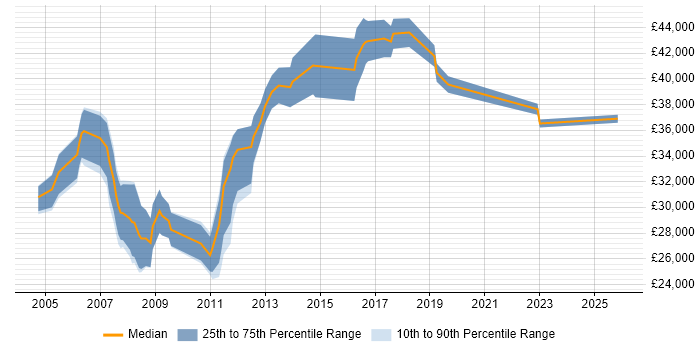 Salary distribution trend for jobs in Crewe citing Microsoft Certification