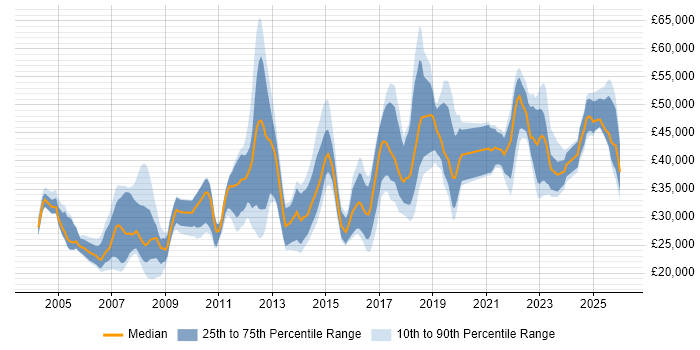 Salary distribution trend for jobs in Crewe citing Microsoft