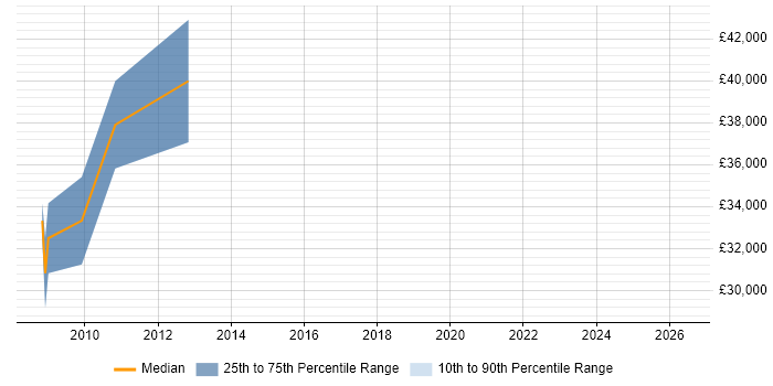 Salary distribution trend for Mobile Developer job vacancies in Crewe