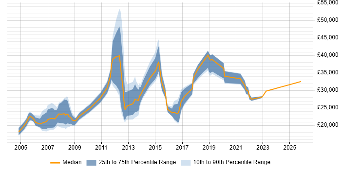 Salary distribution trend for jobs in Crewe citing Microsoft Office