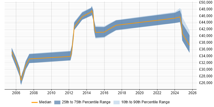 Salary distribution trend for jobs in Crewe citing Microsoft Project