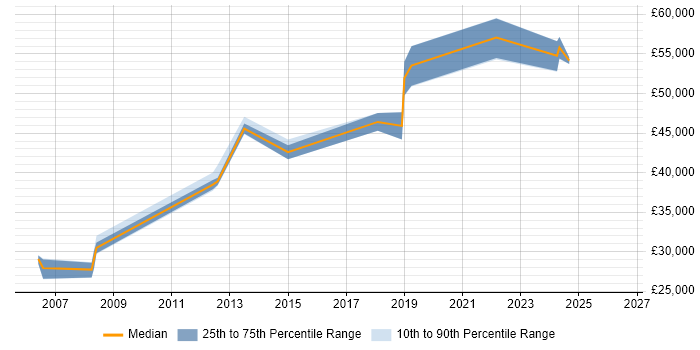 Salary distribution trend for jobs in Crewe citing MS Visio