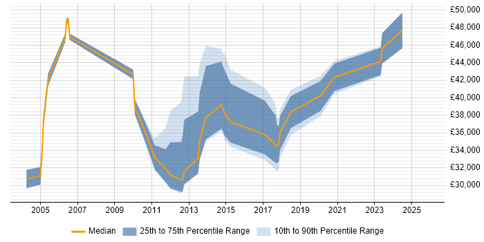 Salary distribution trend for jobs in Crewe citing Network Security