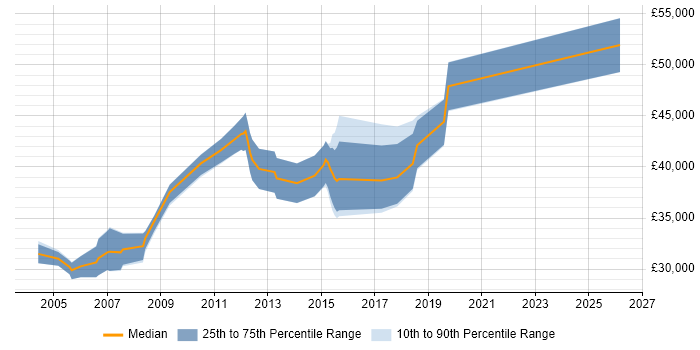 Salary distribution trend for jobs in Crewe citing Oracle Reports