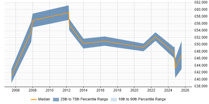 Salary distribution trend for jobs in Crewe citing Performance Management