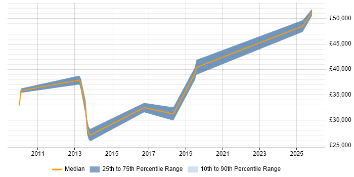 Salary distribution trend for jobs in Crewe citing Performance Monitoring