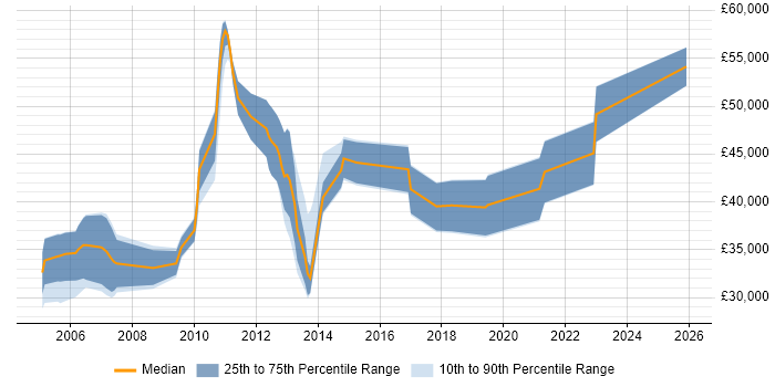 Salary distribution trend for jobs in Crewe citing Performance Tuning