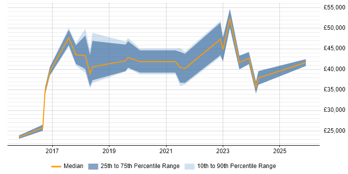 Salary distribution trend for jobs in Crewe citing Power BI