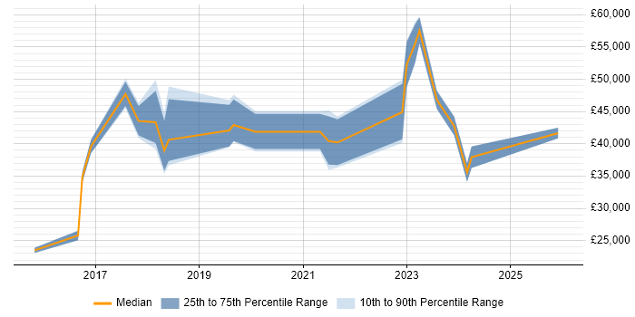 Salary distribution trend for jobs in Crewe citing Power Platform