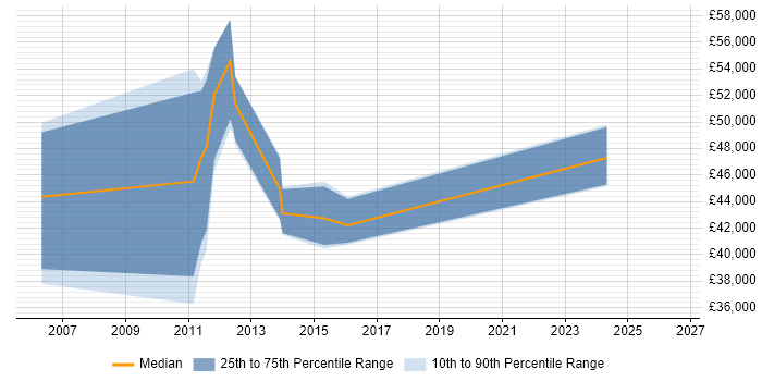 Salary distribution trend for jobs in Crewe citing PRINCE2 Certification