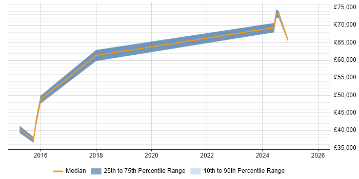 Salary distribution trend for jobs in Crewe citing PRINCE2 Practitioner