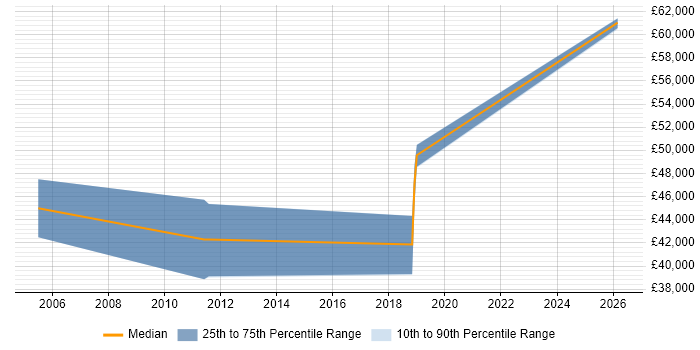 Salary distribution trend for PRINCE2 Project Manager job vacancies in Crewe
